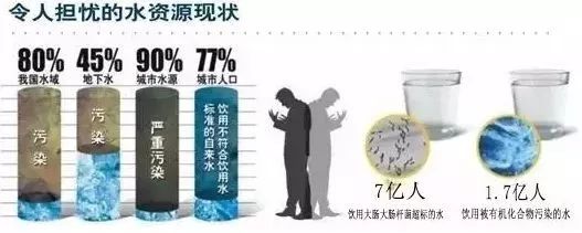令人擔憂的水資源現狀